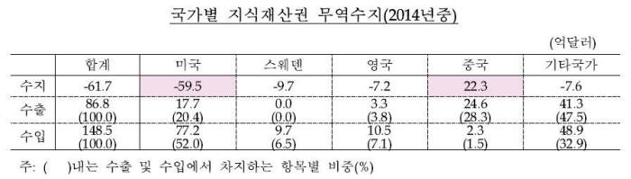 [IP노믹스]지식재산 수지 .... 만성 적자