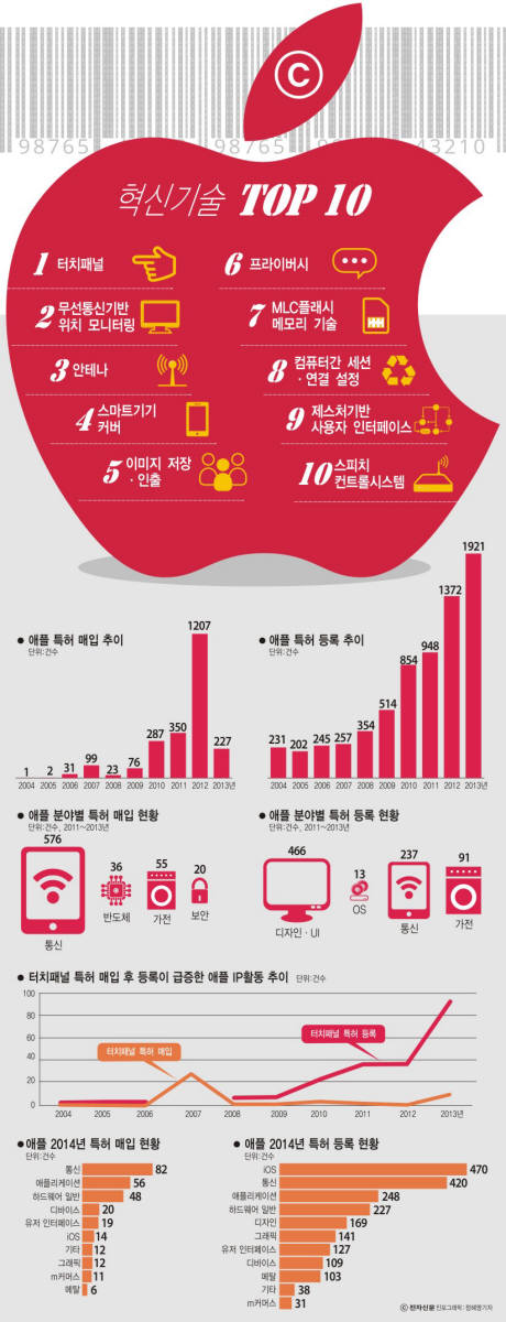 [이슈분석] 최근 3년간 애플이 가장 많이 공들인 특허는?
