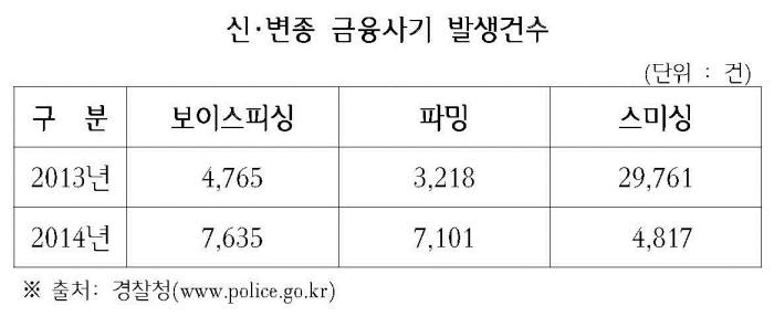 [IP노믹스]스미싱 방지기술 특허 출원 급증···범죄 건수 5분의 1로 급감