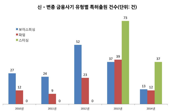 [IP노믹스]스미싱 방지기술 특허 출원 급증···범죄 건수 5분의 1로 급감