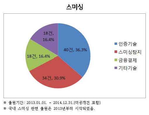 [IP노믹스]스미싱 방지기술 특허 출원 급증···범죄 건수 5분의 1로 급감