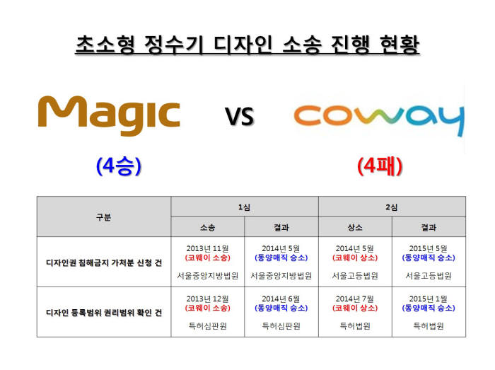 동양매직-코웨이 소송 현황