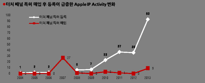 [이슈분석]애플 혁신 공식...특허 장벽 쌓기