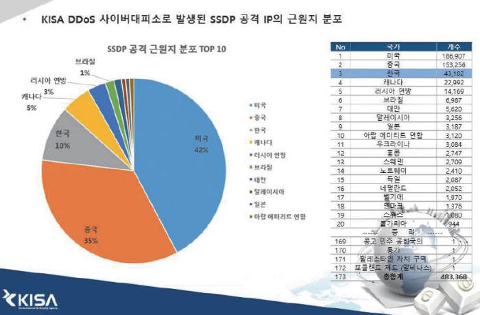 KISA DDoS 사이버대피소로 발생된 SSDP 공격 IP의 근원지 분포 자료:KISA