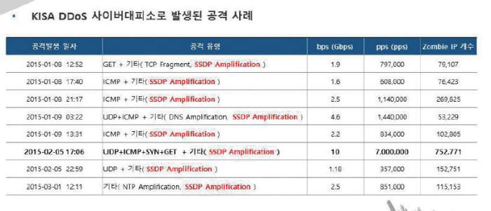 1분기 KISA DDoS 사이버대피소로 발생된 SSDP 증폭 공격