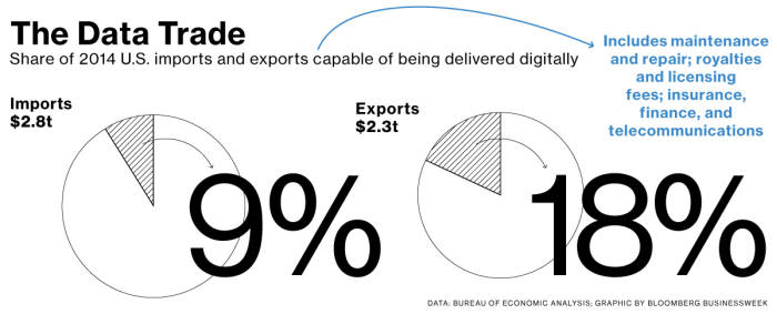 <인포> 美 디지털 수출입 비중
 <자료: 블룸버그>