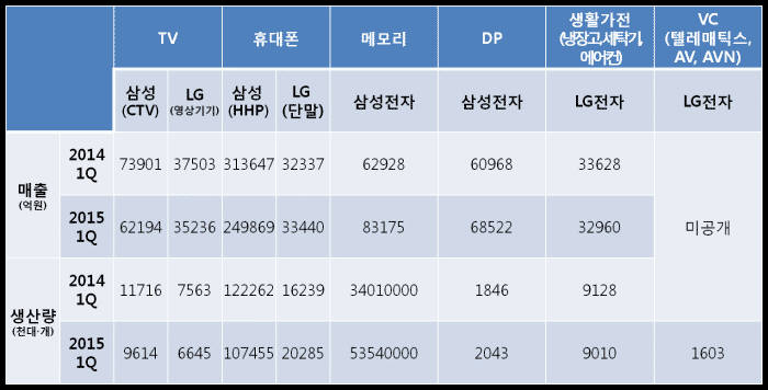 삼성전자, LG전자 주요 품목 매출·생산량 추이 (자료: 금융감독원 전자공시)