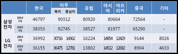 삼성전자·LG전자 1분기 지역별 매출 추이 (자료: 금융감독원 전자공시, 단위: 억원, 삼성전자 별도기준·LG전자 연결기준)