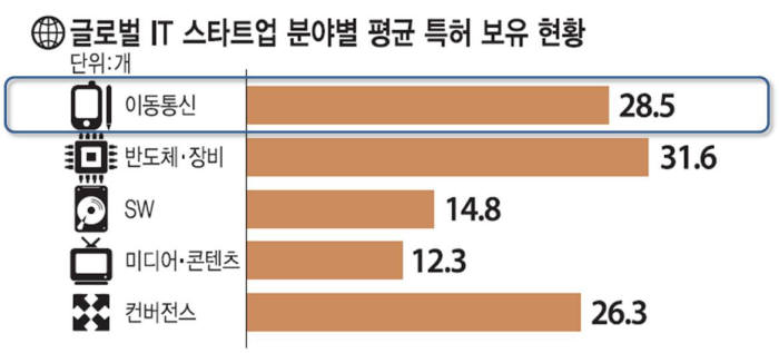 [IP노믹스]글로벌 기업, 모바일 스타트업에 주목한다