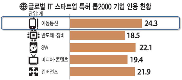 [IP노믹스]글로벌 기업, 모바일 스타트업에 주목한다