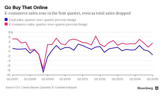 <인포> 美 온·오프라인 상거래 성장율 비교
 <자료: 미 통계청·블룸버그>