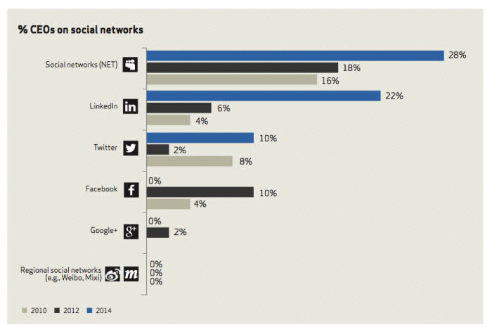 세계 상위 50개사 최고경영자(CEO)의 소셜네트워크서비스(SNS) 사용 현황 <자료=웨버샌드윅>
 왼쪽부터 아랫쪽으로 차례대로
 소셜네트워크서비스사용량(전체),
 링크드인 사용량
 트위터 사용량
 페이스북 사용량
 구글+ 사용량
 기타