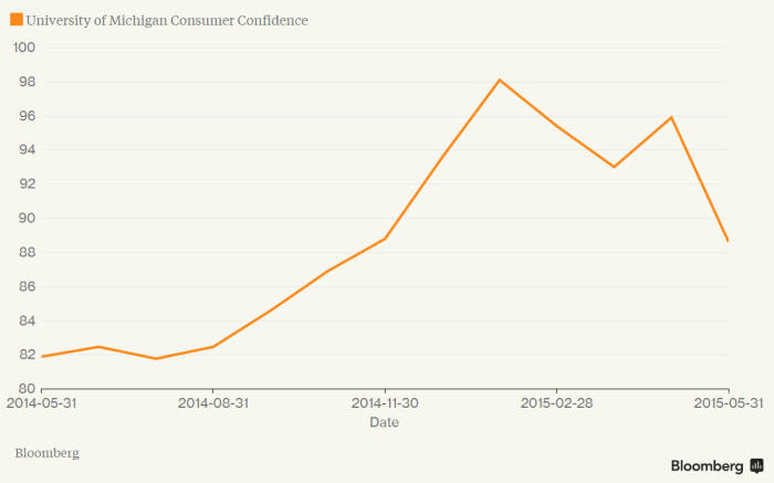<인포> 미시건大 소비자신뢰지수 추이
 <자료: 블룸버그>
