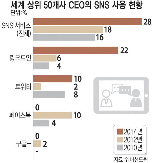 [투데이 이슈]글로벌기업 CEO `페북` 끄고 `링크드인` 켠다