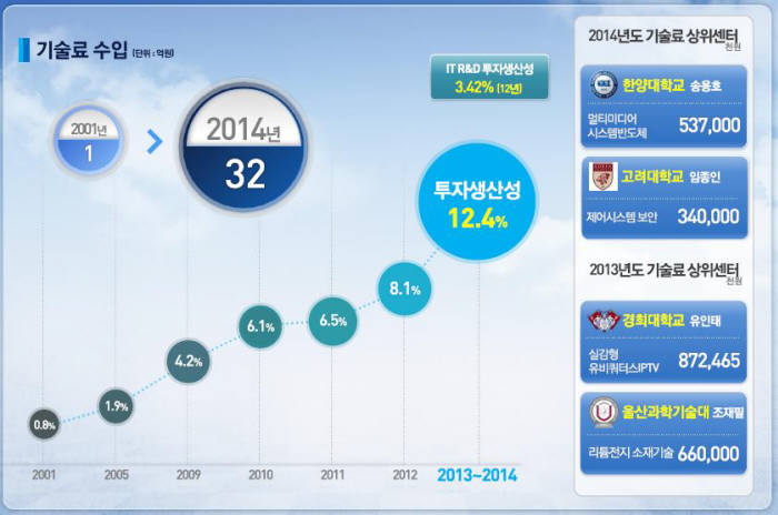 에볼루션 바카라 무료RC 기술료 수입 현황.