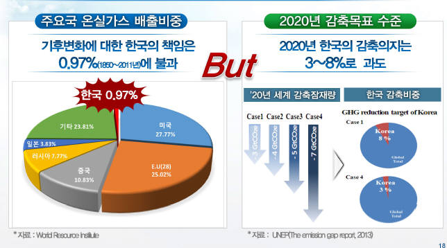 주요국 온실가스 배출비중과 우리나라 2020년 감축목표 수준. [자료:전경련]