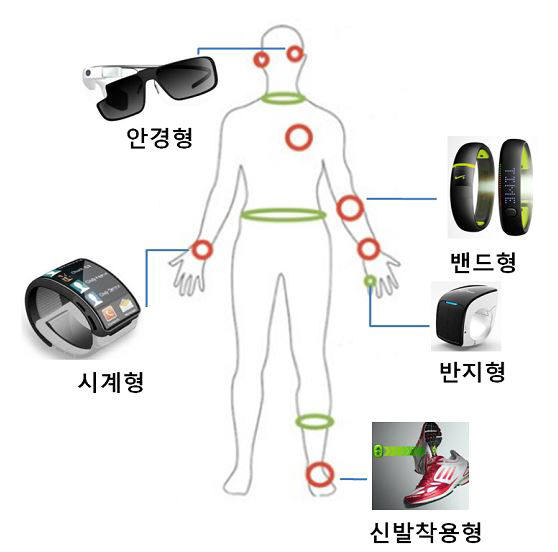 한국인 체형에 맞는 웨어러블 스마트기기 인체정보 보급
