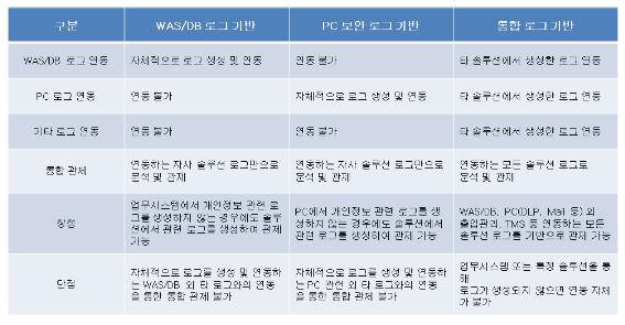 통합 로그관리 시스템 비교.