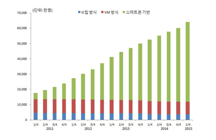 모바일뱅킹 등록고객수 추이
 자료 : 한국은행