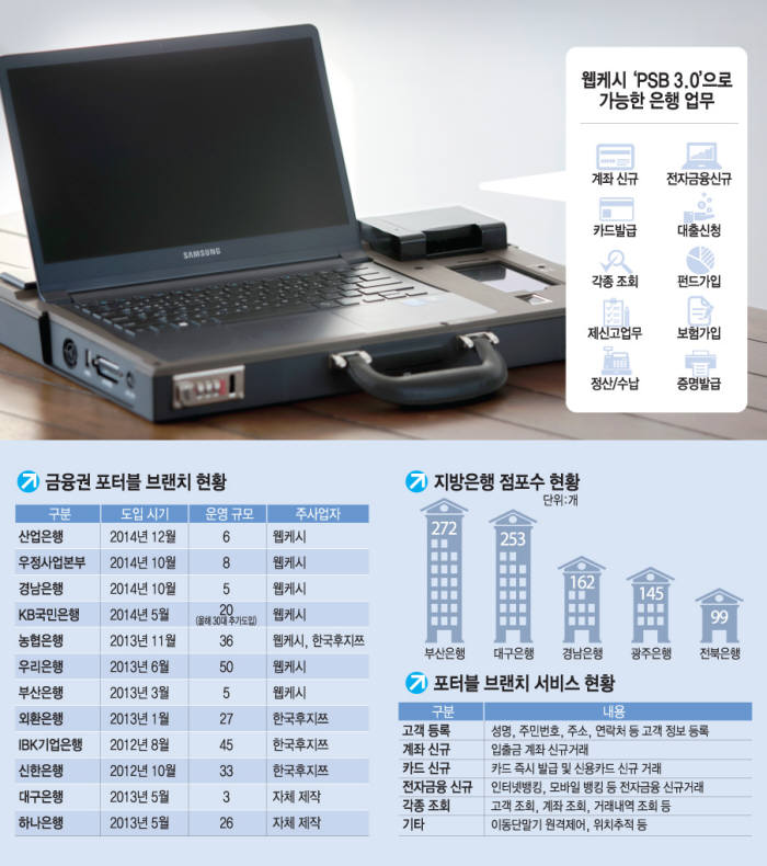 [이슈분석]은행, 점포 없애고 `007 가방` 꺼낸다