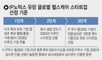 [이슈분석]특허로 본 글로벌 헬스케어 스타트업, 어떻게 분석했나