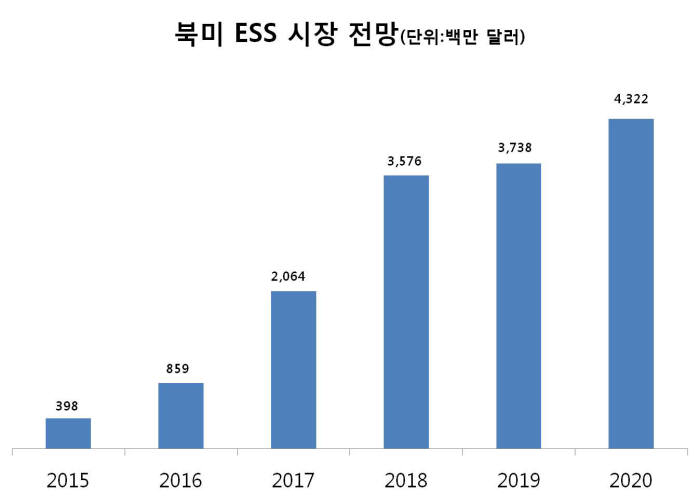 LG화학, 북미 1위 발전사에 2㎿ ESS공급