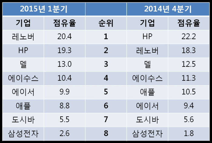 2015년 1분기 세계 노트북 시장 점유율 순위 (수량기준, 자료: 트렌드포스, 단위: %)