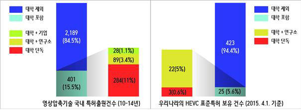 영상압축기술별 표준특허 보유 국가 순위(2015.4.1.일 기준)>
 자료: 한국지식재산전략원 표준특허센터