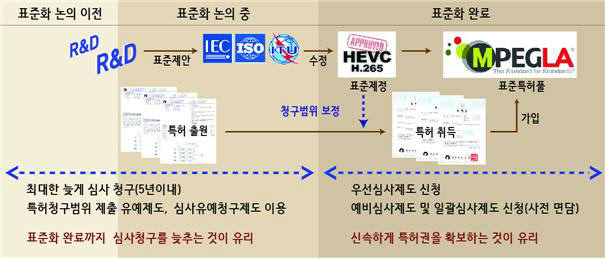 심사3.0을 활용한 표준특허 확보 방안