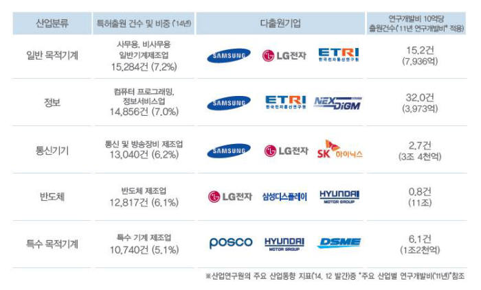 산업 분류별 다출원 TOP3와 연구개발비 10억당 출원건수