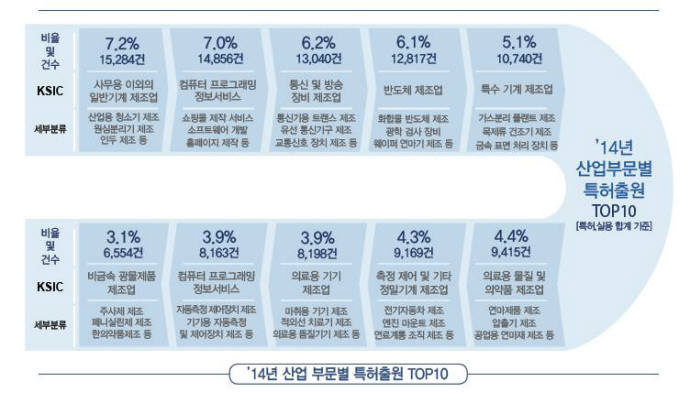 [IP노믹스]2014지식재산통계 - 지식재산활동 활발한 산업분야는?