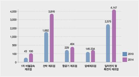 최근 5년간 출원 수가 급등한 5개 산업 부문