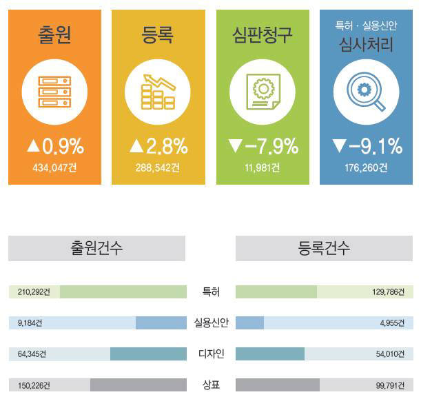 2014년 지식재산 활동 현황