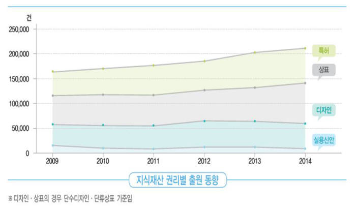 [IP노믹스]2014지식재산통계 - 지식재산활동, 꾸준한 성장세