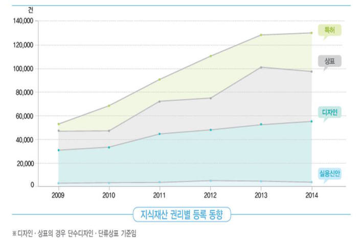 [IP노믹스]2014지식재산통계 - 지식재산활동, 꾸준한 성장세