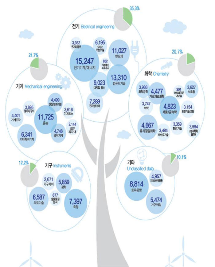 기술분야별 지식재산 출원 현황