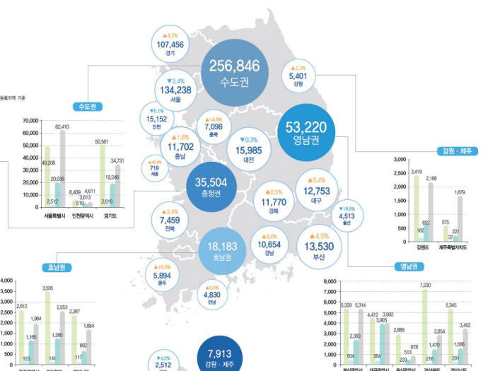 지역별 지식재산 출원 현황