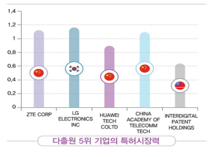 [IP노믹스]2014지식재산통계-사물인터넷 특허, LG전자가 앞선다