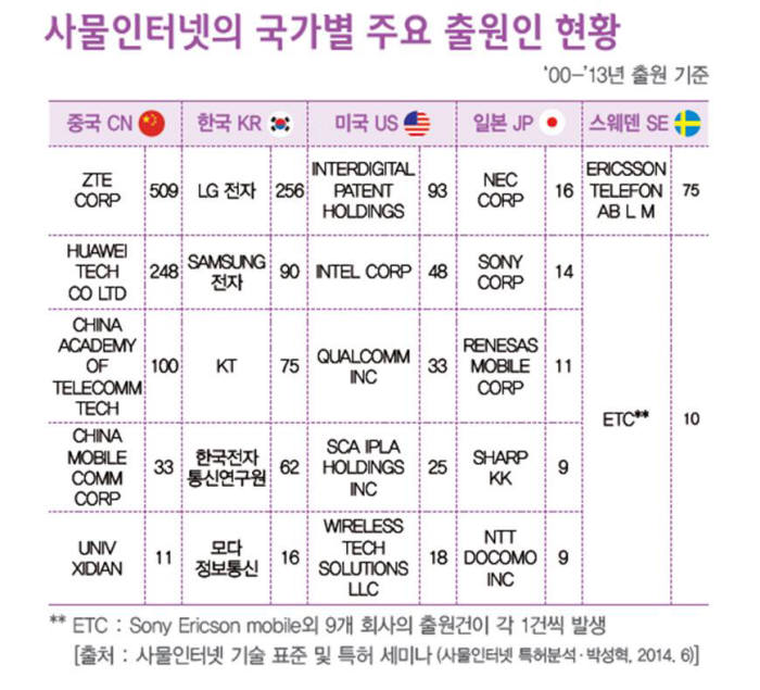 [IP노믹스]2014지식재산통계-사물인터넷 특허, LG전자가 앞선다