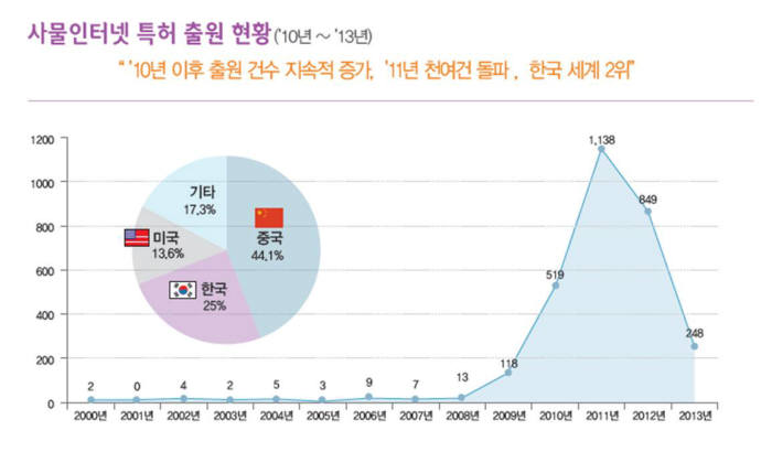 [IP노믹스]2014지식재산통계-사물인터넷 특허, LG전자가 앞선다