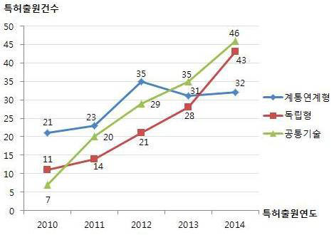 마이크로그리드 기술변야별 특허출원 추이