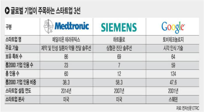 글로벌 기업이 주목하는 스타트업 3선