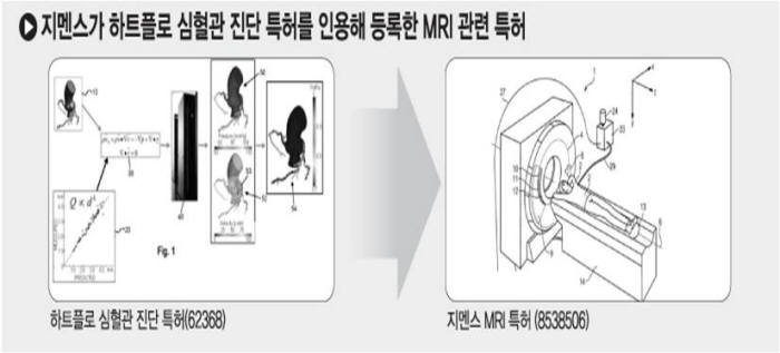 지멘스가 하트플로 심혈관 진단 특허를 인용해 등록한 MRI 관련 특허