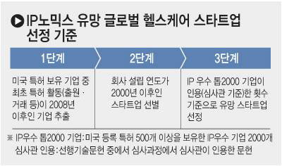 IP노믹스 유망 글로벌 헬스케어 스타트업 선정 기준