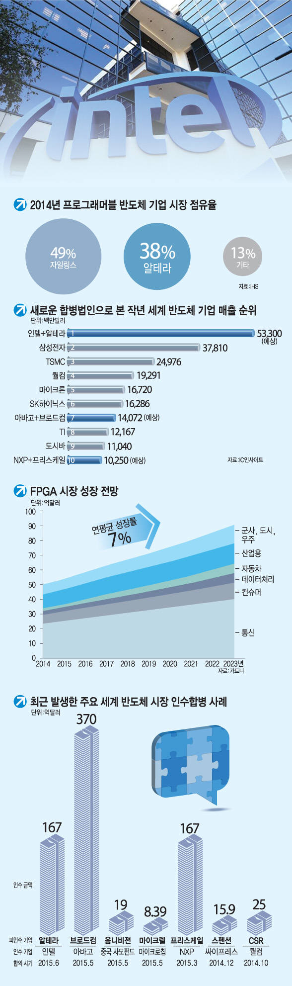 [이슈분석] PC로 성장한 인텔, 모바일서 제2도약 노린다