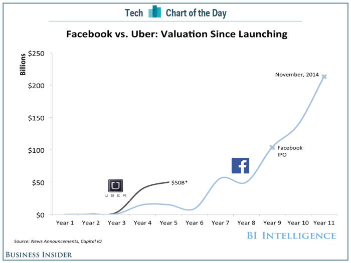 <인포> 페이스북과 우버의 창업 이후 기업가치 추이(단위: 십억달러) <자료: BI 인텔리전스>