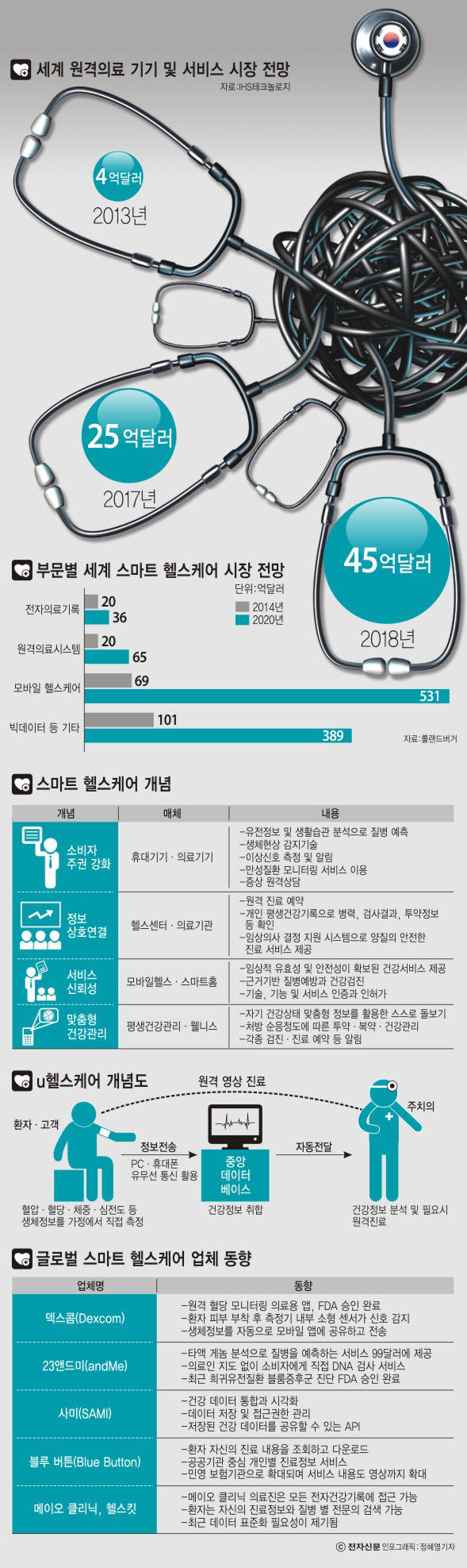 [이슈분석]스마트 헬스케어, 규제의 덫에 갇혀 후진국으로 전락