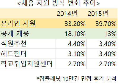 채용방식변화추이