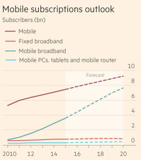 모바일 구독자수 전망치 (단위 : 10억명)