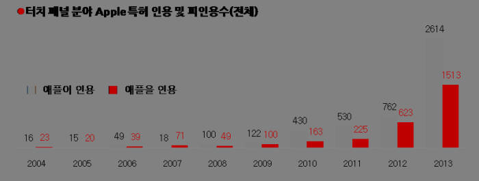 [IP노믹스]‘터치→음성인식’ 애플 혁명의 진화